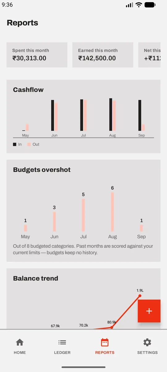 Reports: a cash-flow chart pairing money in against money out for each of the last six months.