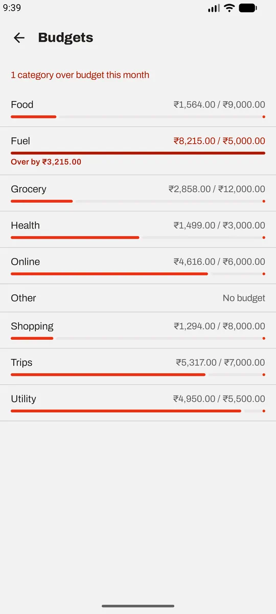 Budgets: nine categories with spent-of-limit bars; Fuel is over budget at ₹8,215 of ₹5,000 and flagged Over by ₹3,215.00.